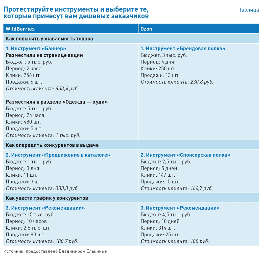 Брендовая полка на озон